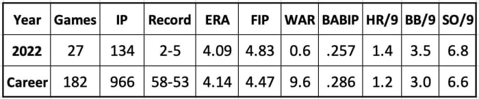 Zach Davies 2022 and Career Stats
